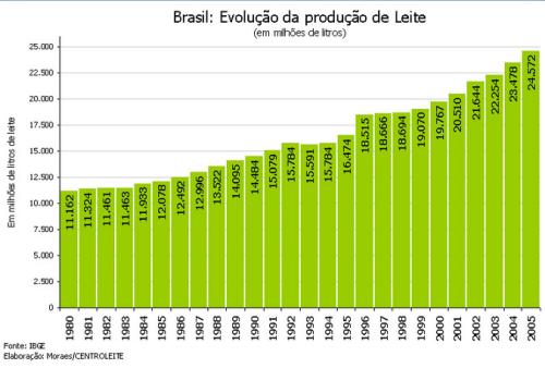 evolucao-producao-de-leite-78141812.jpg