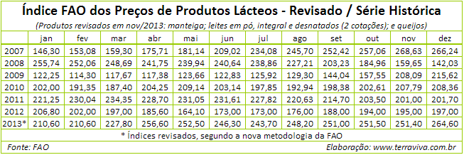 indice-fao-dos-precos-de-produtos-lacteos-serie-historica-2007-2013-190161015.png