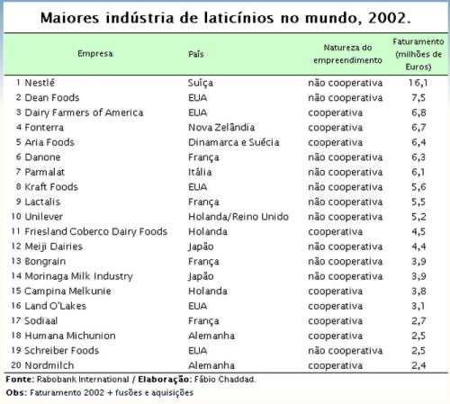 maiores-industrias-laticinios-2002-1714834.jpg