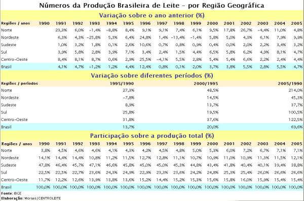 numeros-prod-leite-regiao-411317.jpg