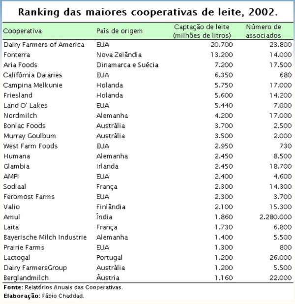 Ranking Cooperativas 2002